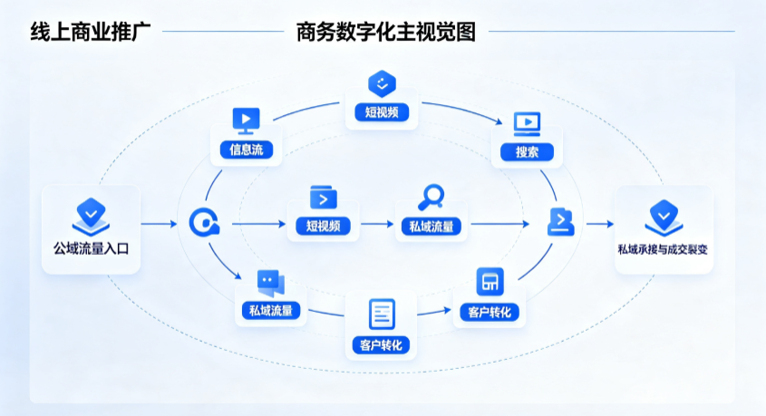 伊犁地区线上商业推广怎么做？全域流量闭环搭建与低成本转化实战指南